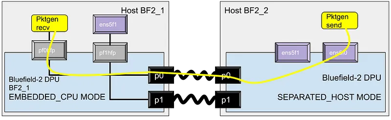 Architecture used in this measurement study