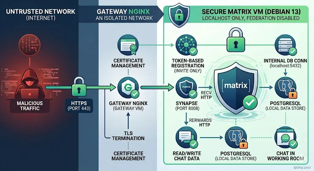 High-level architecture of running Matrix on Debian 13 behind a reverse proxy (Image generated via Nano banana)