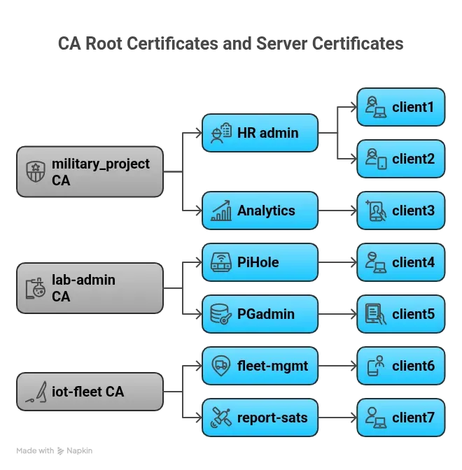 Example of CAs, servers, and client certificates easily manageable via CertWiz-mTLS (drafted with Napkin.ai).
