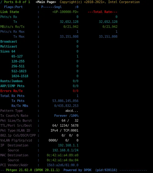 Sending rate with 64-byte packets is ~32.6 Mpps (~22 Gbps)