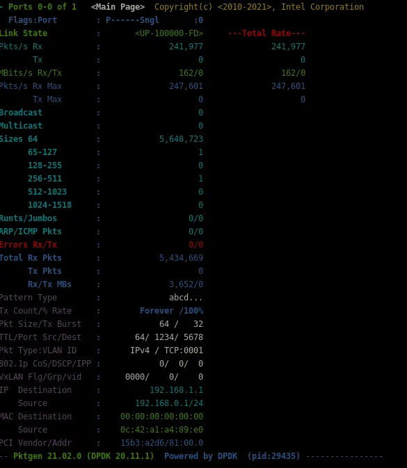 On the receiving side, the performance is not satisfying (162 Mbps only) with 64-byte packets.
