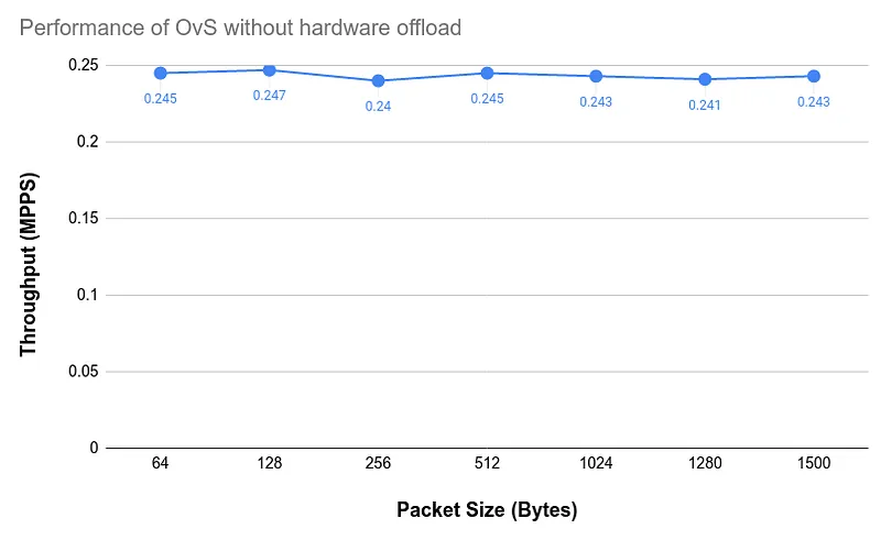 The performance of OvS without hardware offload using different packet sizes