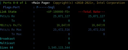 We receive the sent traffic at a rate 25.07 Mpps (16.8 Gbps)