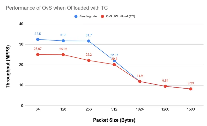 The performance of OvS with hardware offload (TC) using different packet sizes