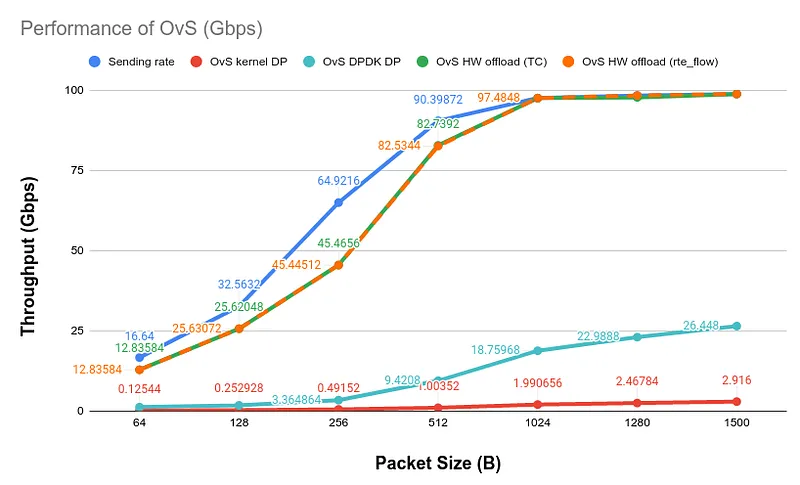 The performance of OvS (in Gbps) on the Bluefield using different libraries and offloading techniques