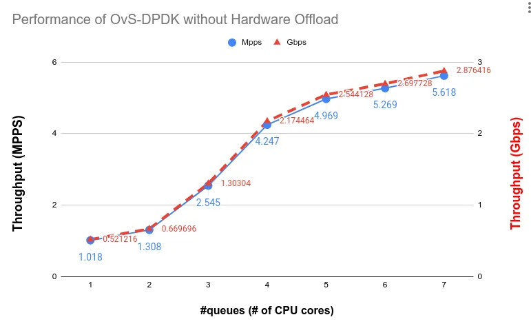 Performance of OvS-DPDK (w/o HW offload) running on increasing number of CPU cores. Blue and red plots show the performance in Mpps (left y-axis) and Gbps (right y-axis), respectively