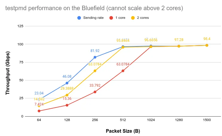 testpmd performance on the Bluefield without any hardware offload